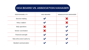 HOA Board vs. Association Manager Image