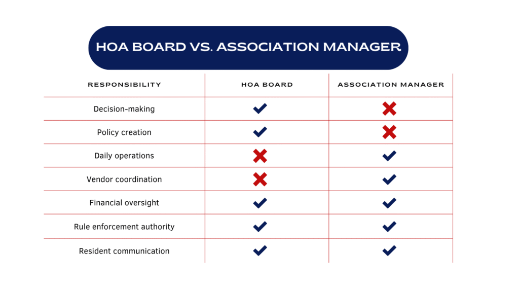 HOA Board vs. Association Manager image