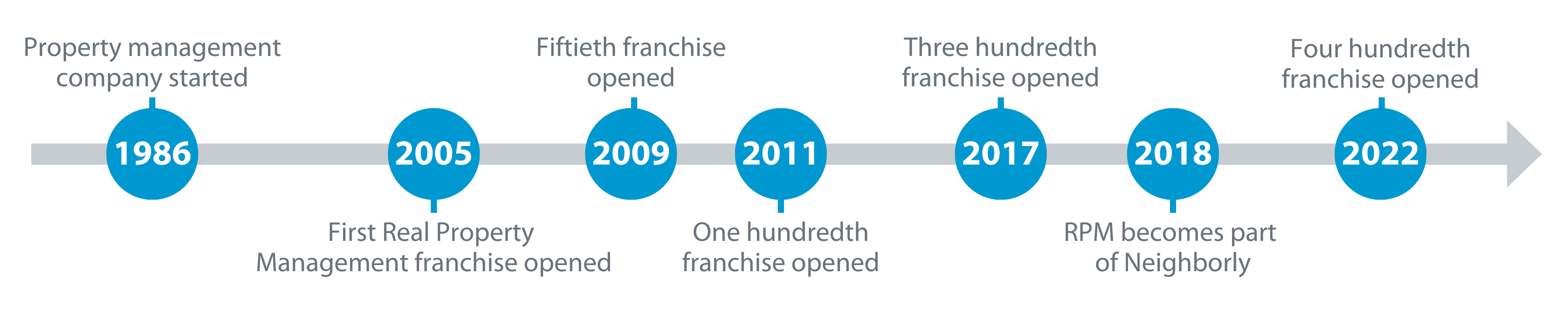 Real Property Management Timeline 2022 RPM Timeline Graphic