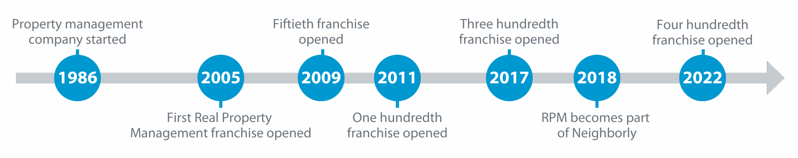 RPM company timeline from 1986 to 2022.