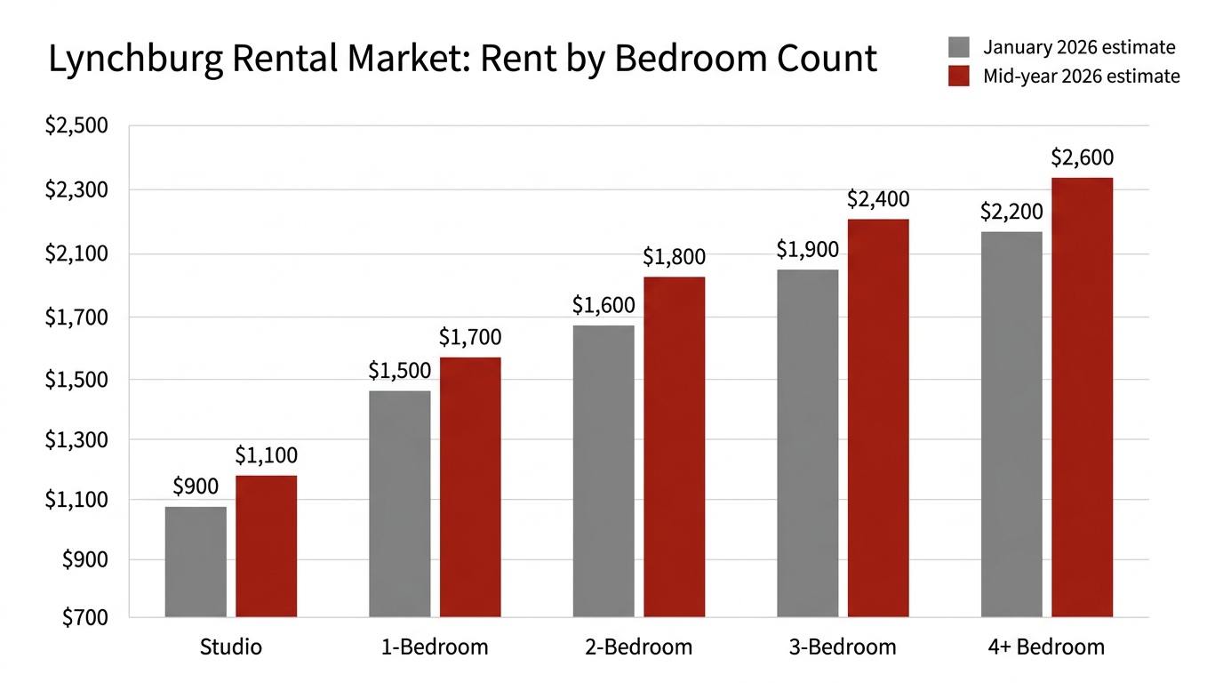Rent by Bedroom Count