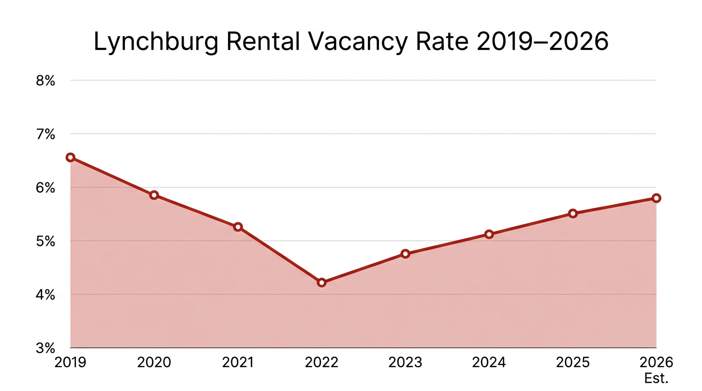 Lynchburg Rental Vacancy Rate Trend