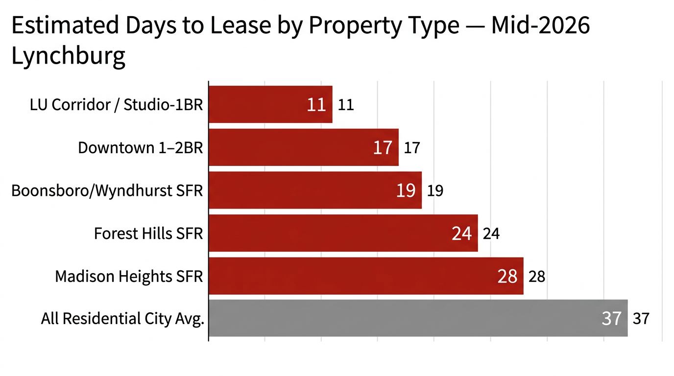 Days to Lease by Submarket