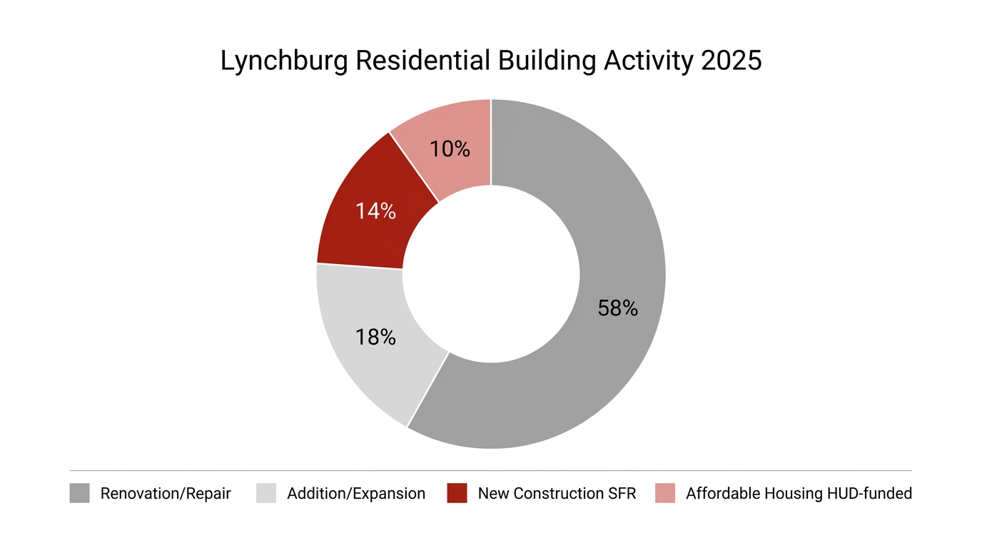 Building Activity Composition 