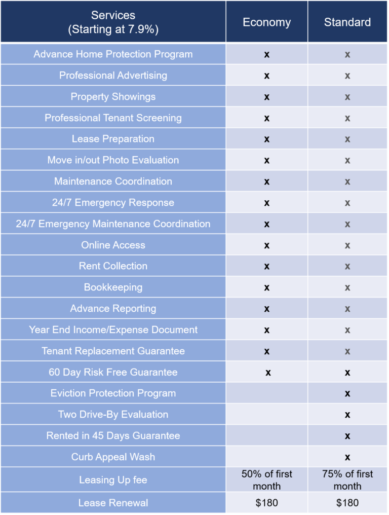 Property Management Fees