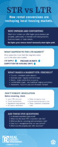 STR vs LTR; infographic on rental conversions and housing markets.