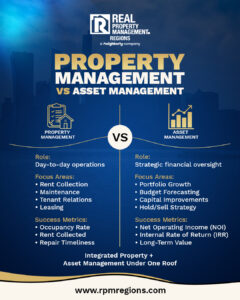 Side-by-side comparison of property management and asset management roles, focus areas, and success metrics by RPM Regions