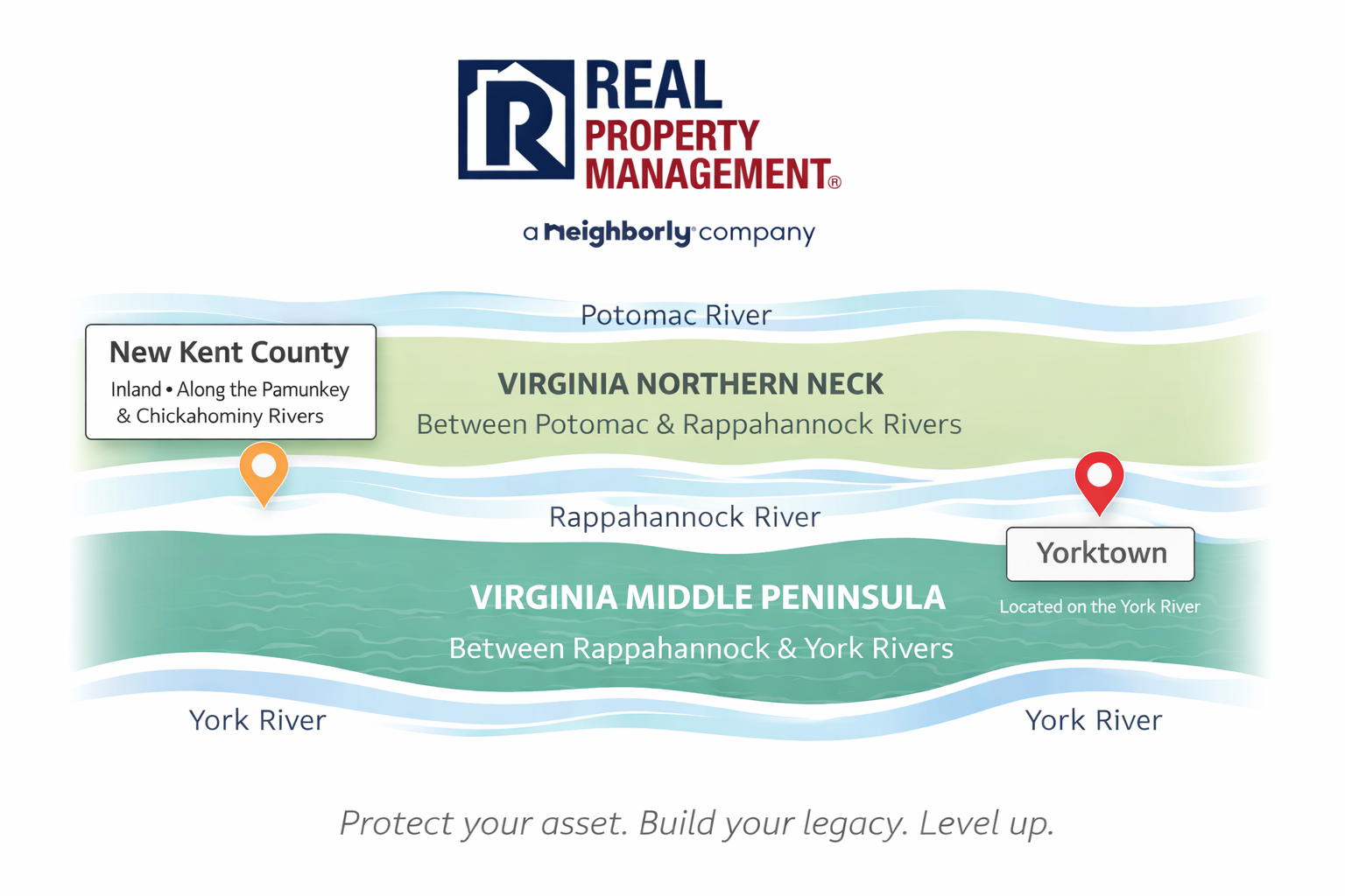Infographic showing how the Potomac, Rappahannock, and York Rivers define Virginia Northern Neck and Virginia Middle Peninsula, with New Kent County and Yorktown highlighted by Real Property Management Regions.