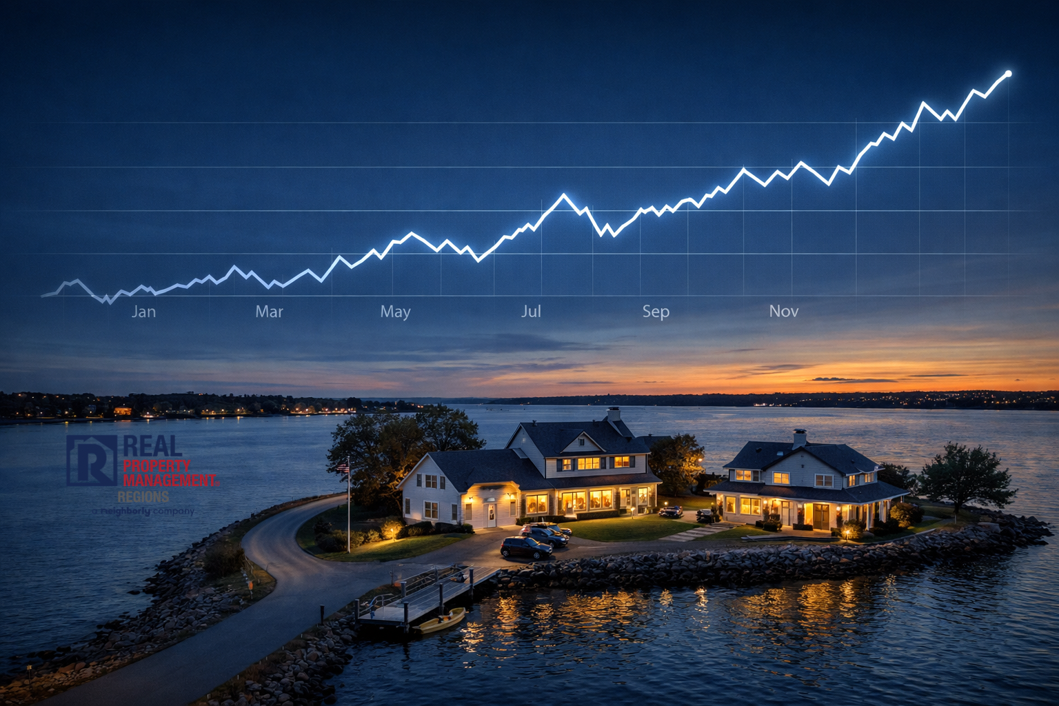 Luxury waterfront rental property at dusk with upward trending performance graph showing long-term real estate growth despite monthly fluctuations