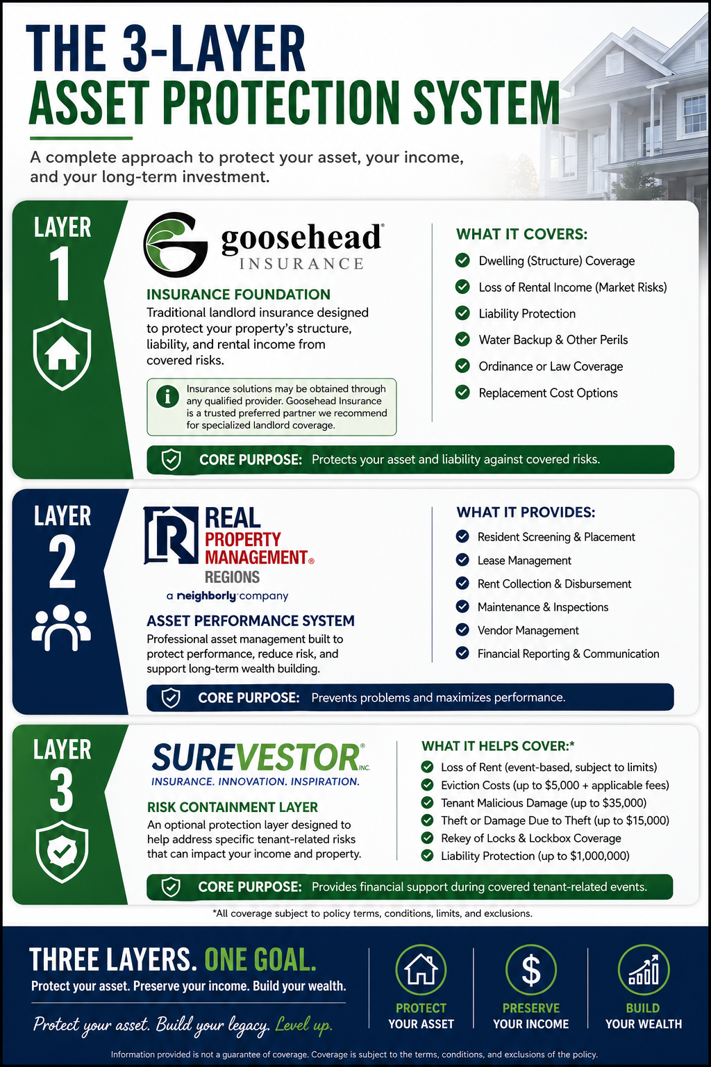 Rental property asset protection system with insurance foundation, asset performance system, and risk containment layer.