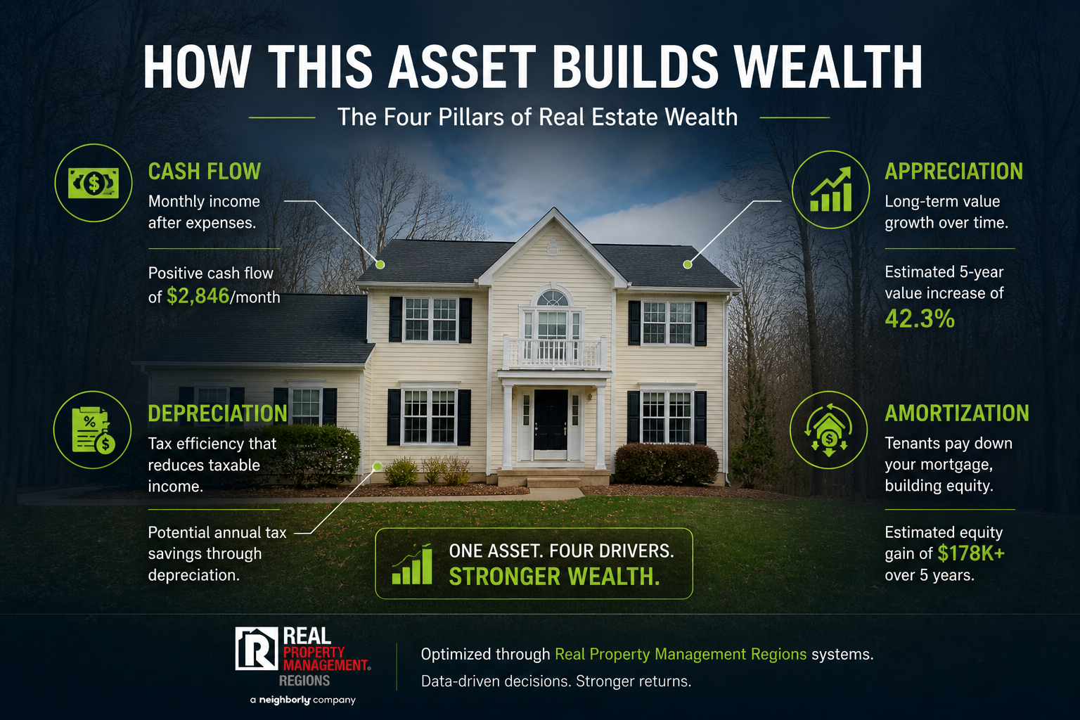 How rental properties build wealth through cash flow appreciation depreciation and amortization in Virginia