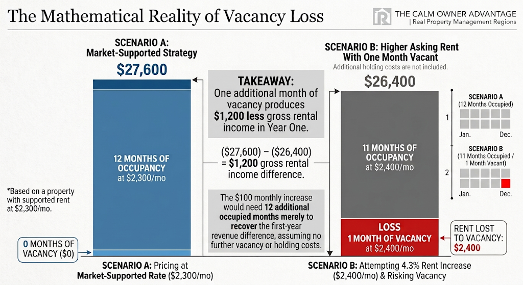 Rental-income comparison showing that 12 months at $2,300 produces $27,600, while 11 months at $2,400 produces $26,400, resulting in $1,200 less gross income.