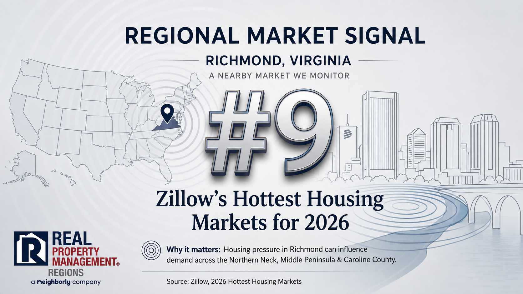 Richmond Virginia ranked No. 9 on Zillow’s 2026 hottest housing markets list, shown as a nearby reference market for Virginia’s Northern Neck, Middle Peninsula and Caroline County.