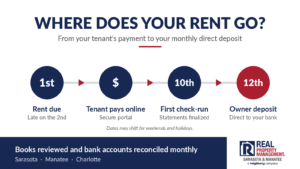 Timeline showing rent moving from tenant payment to owner direct deposit for a Sarasota-area rental