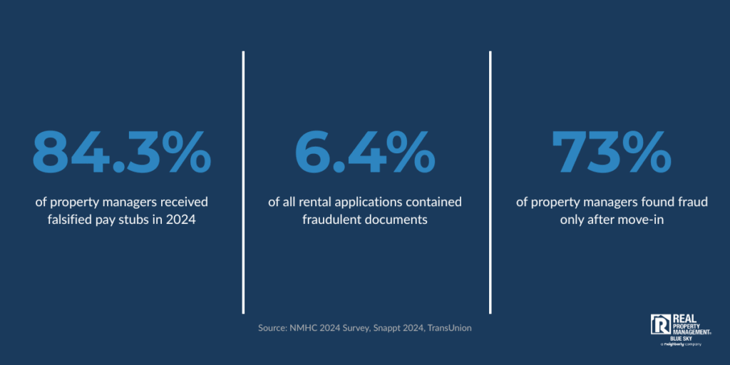 Infographic showing 84.3%, 6.4%, and 73% rental application fraud statistics from 2024 industry research