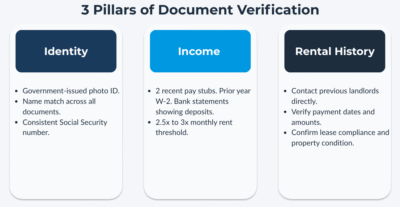 Three-column graphic showing identity, income, and rental history document verification requirements for tenant screening