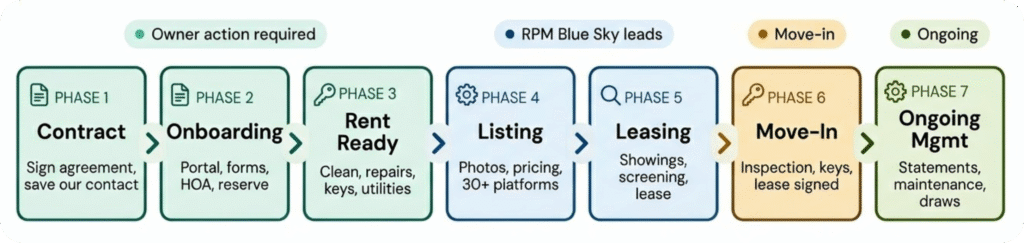 RPM Blue Sky owner onboarding process — 7-phase timeline from contract to ongoing management, color-coded by phase group