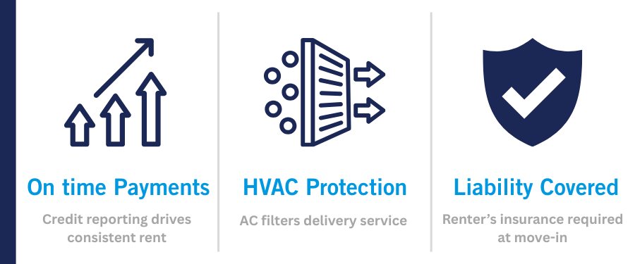 Three-column graphic showing Resident Benefit Package advantages for property owners: on-time payments and credit reporting, HVAC protection through filter delivery, and required renters insurance liability coverage.