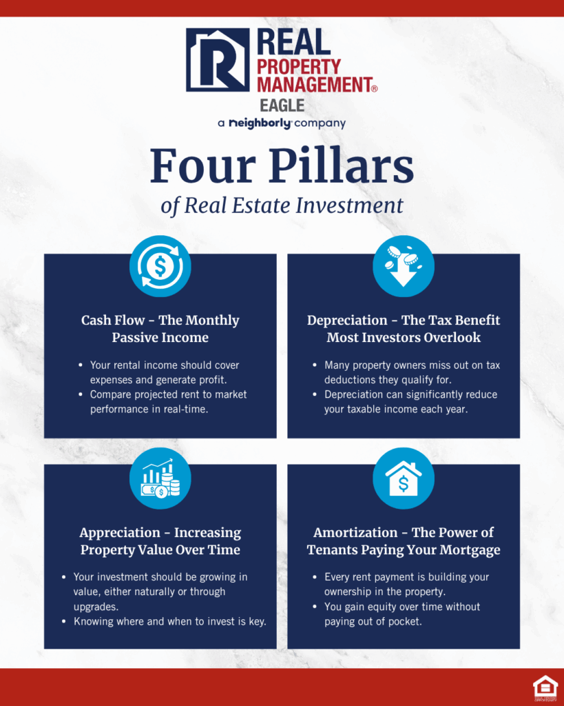 Infographic describing the Four Pillars of Real Estate Investing including Cash Flow, Depreciation, Appreciation, and Amortization
