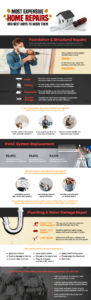 most expensive home repairs infographic